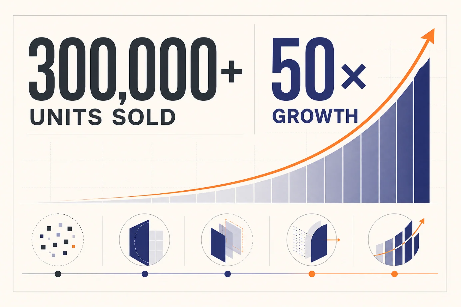 Three hundred thousand units sold and fifty-times growth data poster